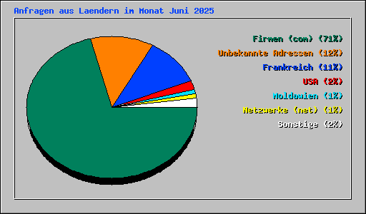 Anfragen aus Laendern im Monat Juni 2025