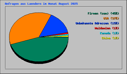 Anfragen aus Laendern im Monat August 2025