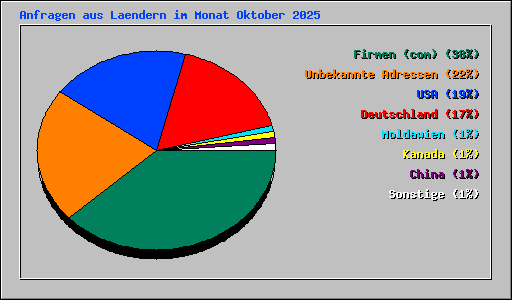 Anfragen aus Laendern im Monat Oktober 2025