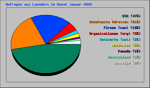 Anfragen aus Laendern im Monat Januar 2026