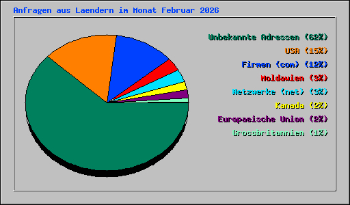 Anfragen aus Laendern im Monat Februar 2026