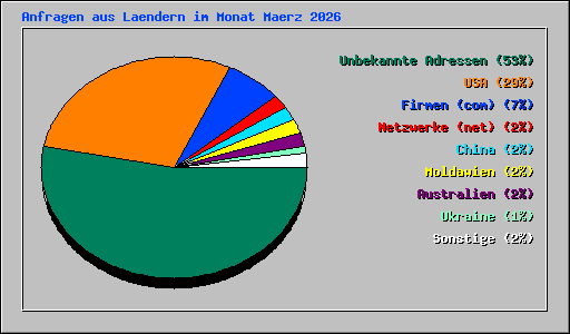 Anfragen aus Laendern im Monat Maerz 2026