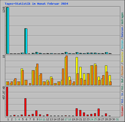 Tages-Statistik im Monat Februar 2024