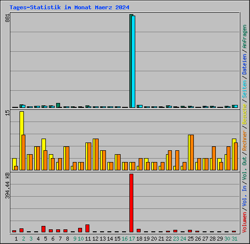 Tages-Statistik im Monat Maerz 2024
