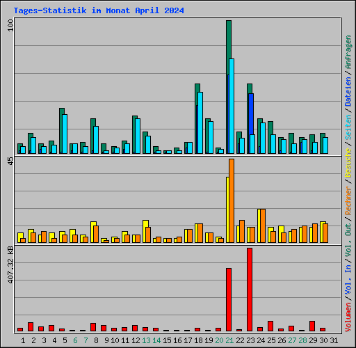 Tages-Statistik im Monat April 2024