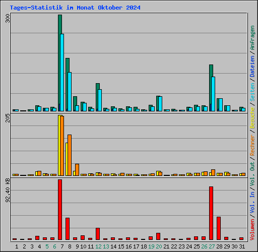 Tages-Statistik im Monat Oktober 2024