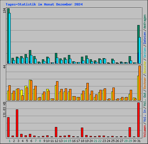 Tages-Statistik im Monat Dezember 2024