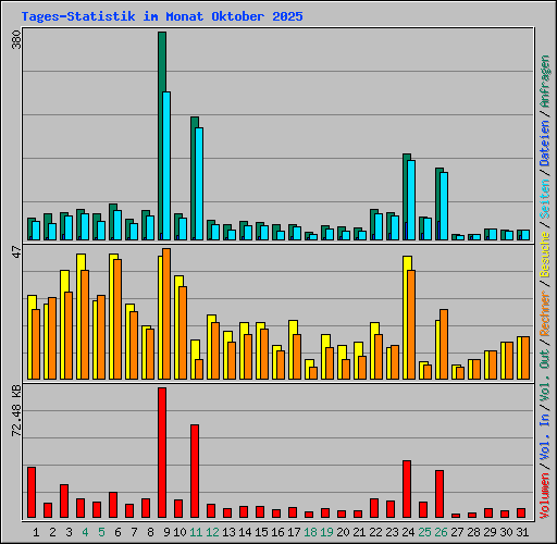 Tages-Statistik im Monat Oktober 2025
