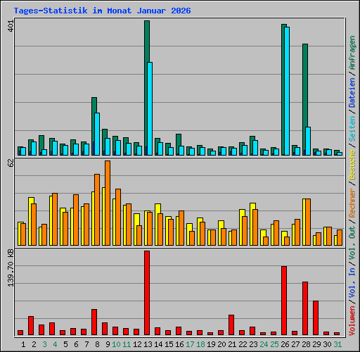Tages-Statistik im Monat Januar 2026