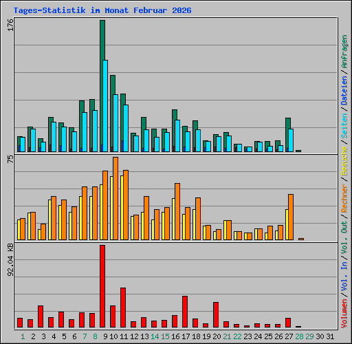 Tages-Statistik im Monat Februar 2026