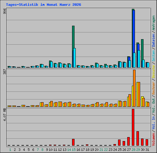 Tages-Statistik im Monat Maerz 2026