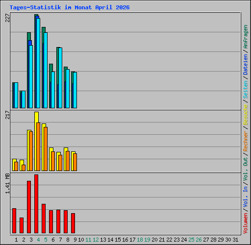 Tages-Statistik im Monat April 2026