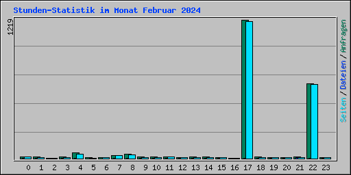 Stunden-Statistik im Monat Februar 2024