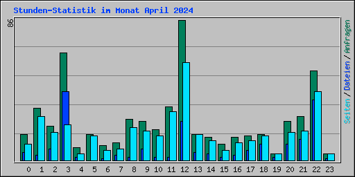 Stunden-Statistik im Monat April 2024