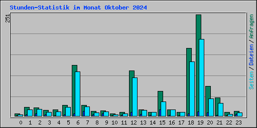 Stunden-Statistik im Monat Oktober 2024