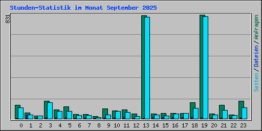 Stunden-Statistik im Monat September 2025