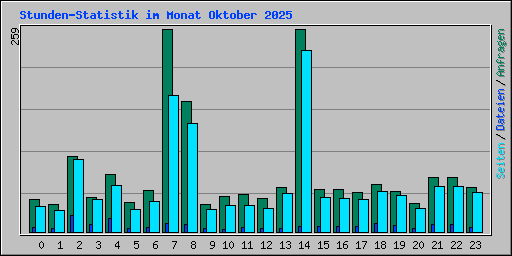 Stunden-Statistik im Monat Oktober 2025