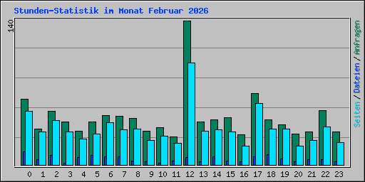 Stunden-Statistik im Monat Februar 2026