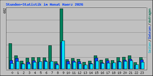 Stunden-Statistik im Monat Maerz 2026