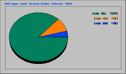Anfragen nach Status-Codes Februar 2024