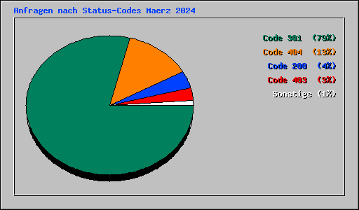 Anfragen nach Status-Codes Maerz 2024