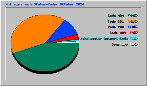 Anfragen nach Status-Codes Oktober 2024