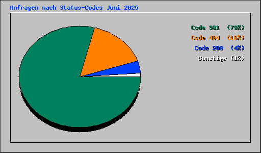 Anfragen nach Status-Codes Juni 2025