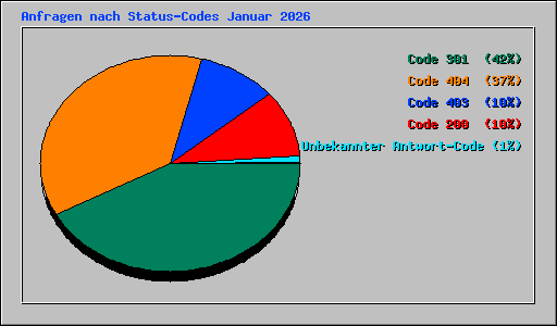 Anfragen nach Status-Codes Januar 2026