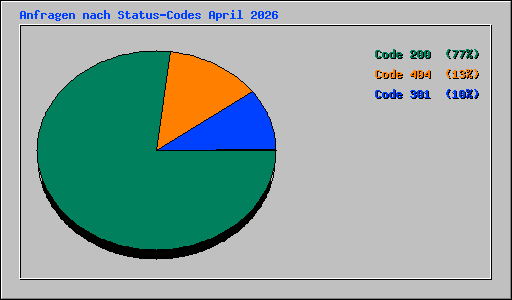 Anfragen nach Status-Codes April 2026