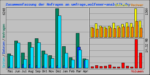 Zusammenfassung der Anfragen an umfrage.wolfener-analytik.de