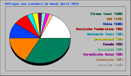 Anfragen aus Laendern im Monat April 2019