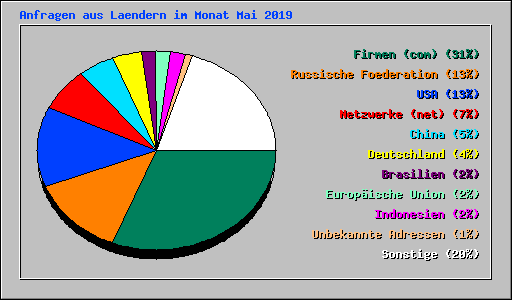 Anfragen aus Laendern im Monat Mai 2019