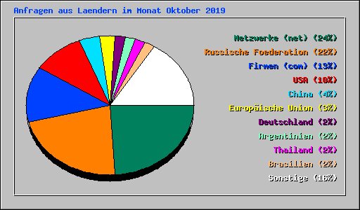 Anfragen aus Laendern im Monat Oktober 2019