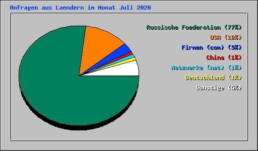Anfragen aus Laendern im Monat Juli 2020