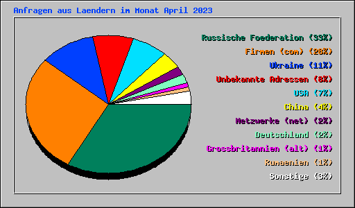 Anfragen aus Laendern im Monat April 2023