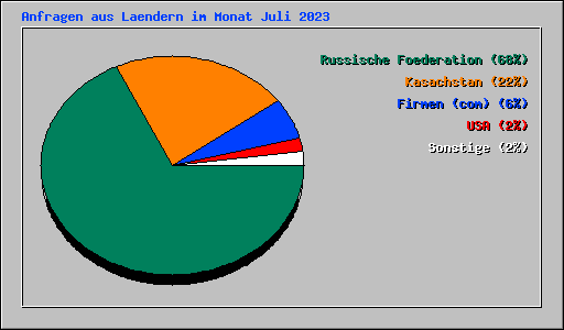 Anfragen aus Laendern im Monat Juli 2023