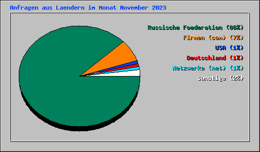 Anfragen aus Laendern im Monat November 2023