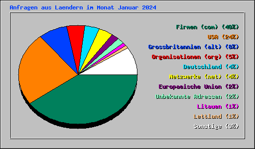 Anfragen aus Laendern im Monat Januar 2024