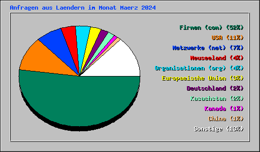 Anfragen aus Laendern im Monat Maerz 2024