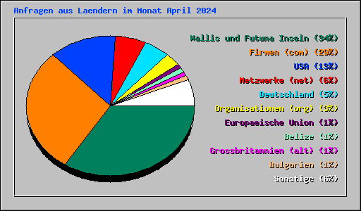Anfragen aus Laendern im Monat April 2024