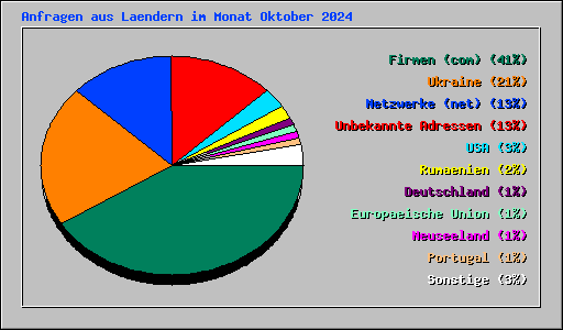 Anfragen aus Laendern im Monat Oktober 2024