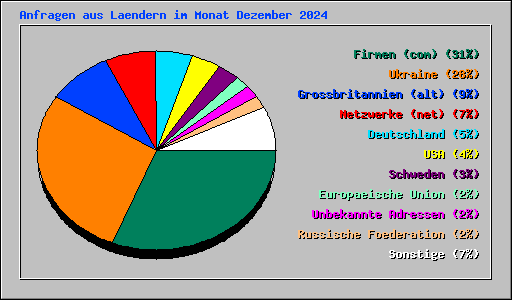 Anfragen aus Laendern im Monat Dezember 2024