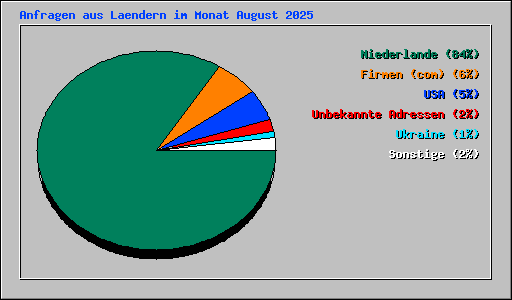Anfragen aus Laendern im Monat August 2025