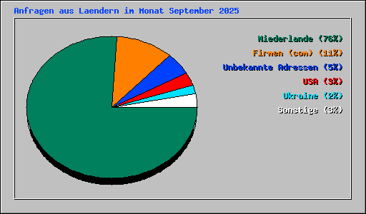 Anfragen aus Laendern im Monat September 2025
