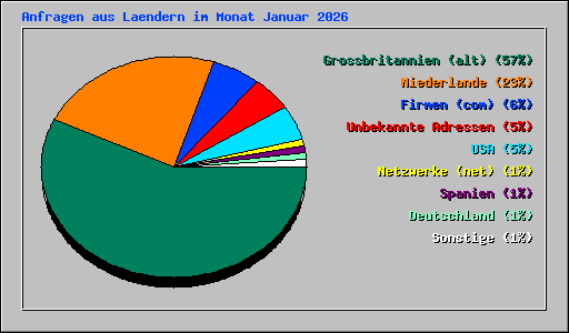 Anfragen aus Laendern im Monat Januar 2026