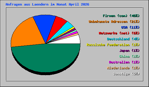 Anfragen aus Laendern im Monat April 2026