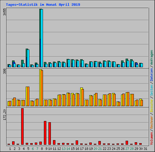 Tages-Statistik im Monat April 2019