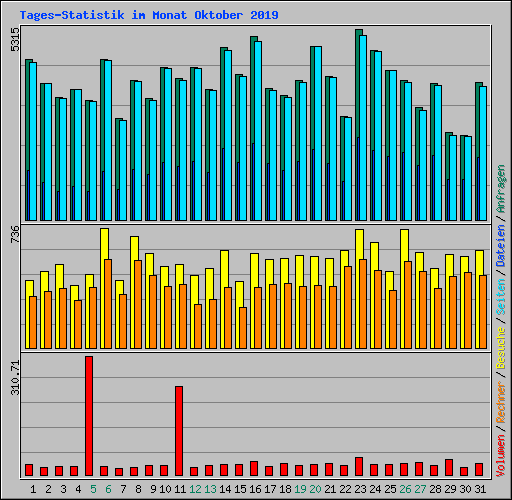 Tages-Statistik im Monat Oktober 2019