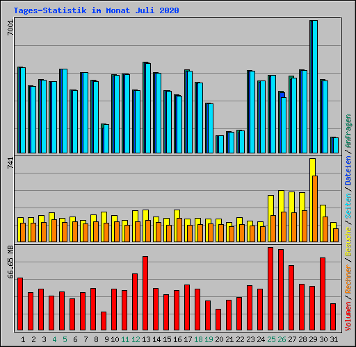 Tages-Statistik im Monat Juli 2020