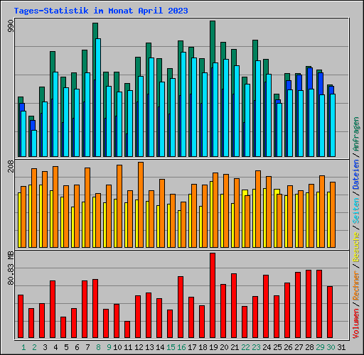 Tages-Statistik im Monat April 2023